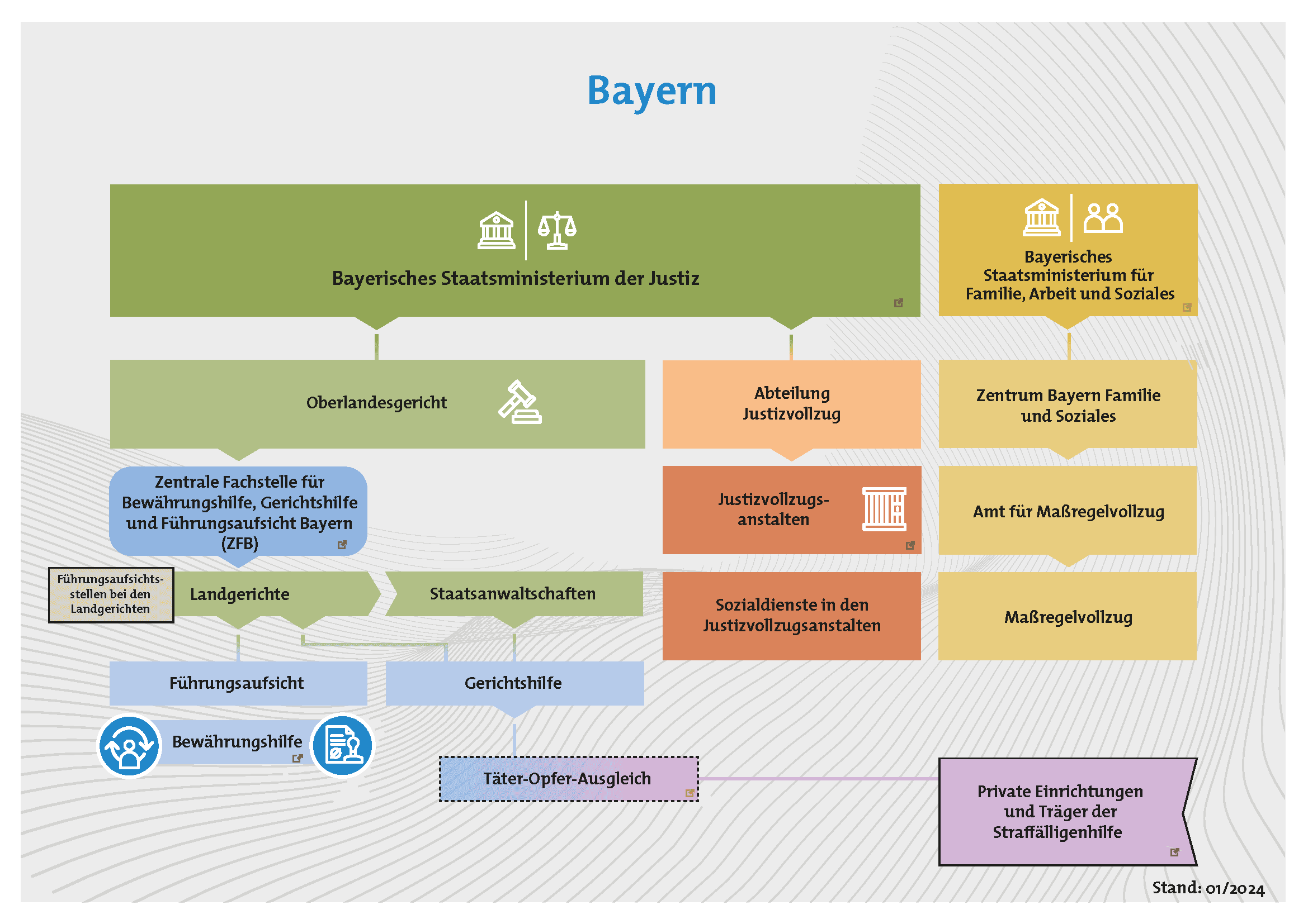 Grafik des Justizsystems in Bayern