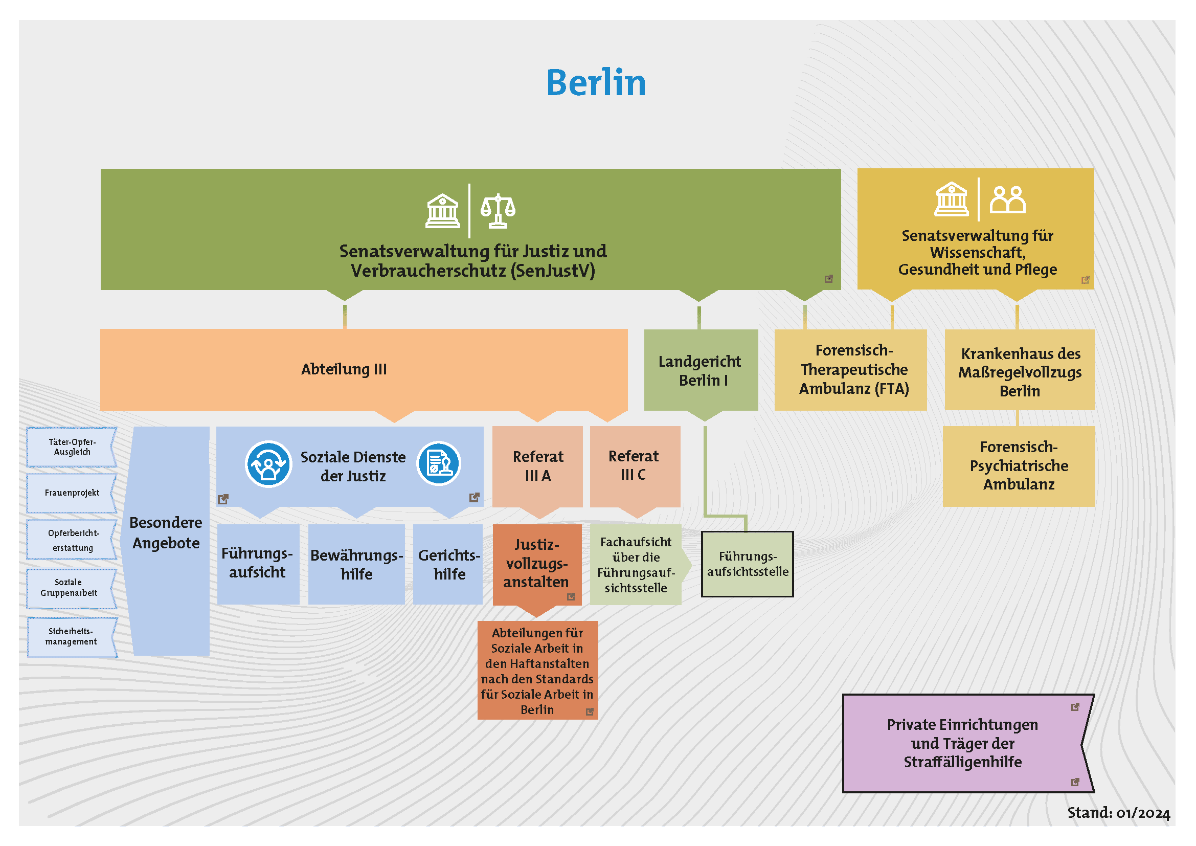 Grafik des Justizsystems in Berlin
