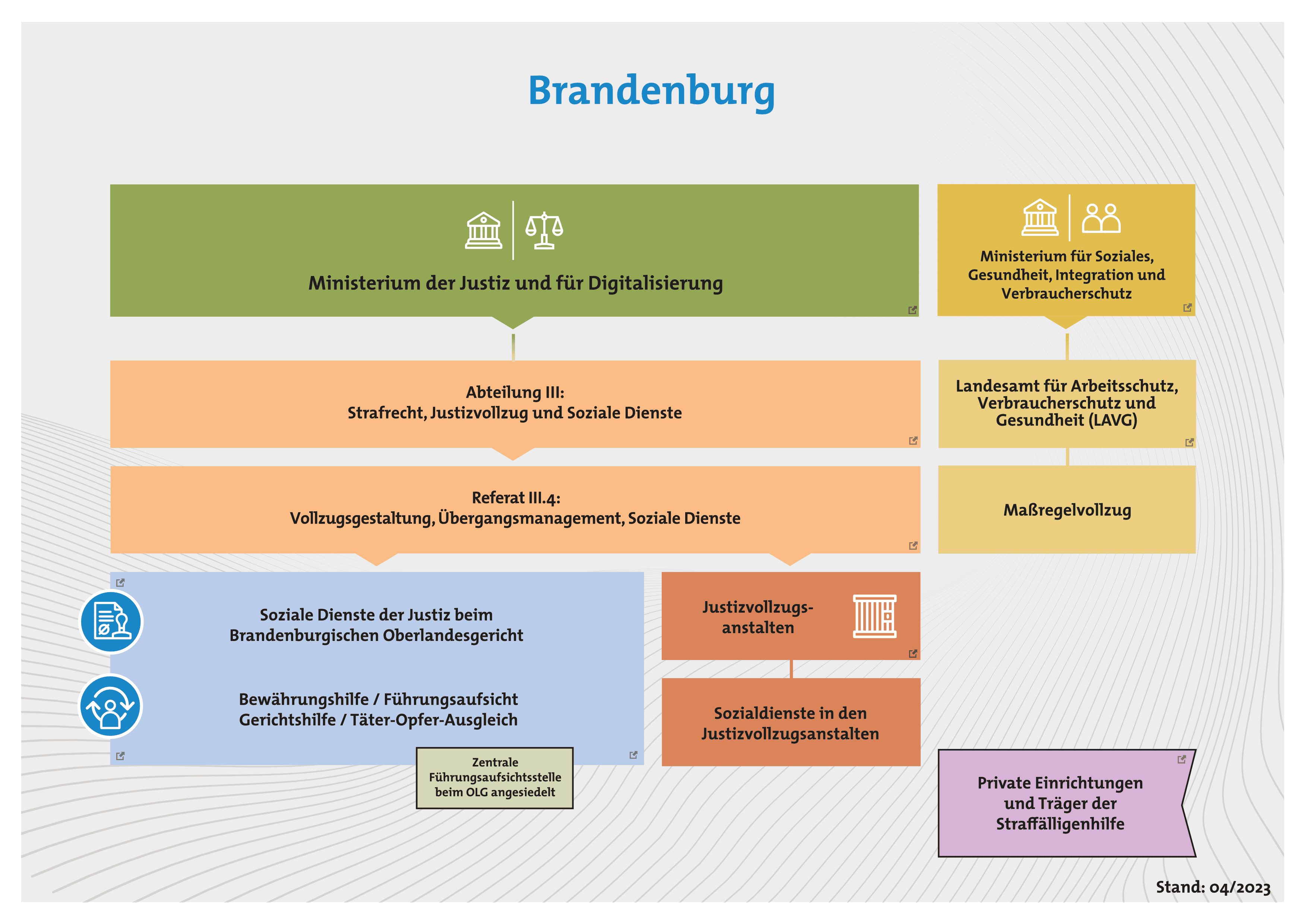 Grafik des Justizsystems in Brandenburg