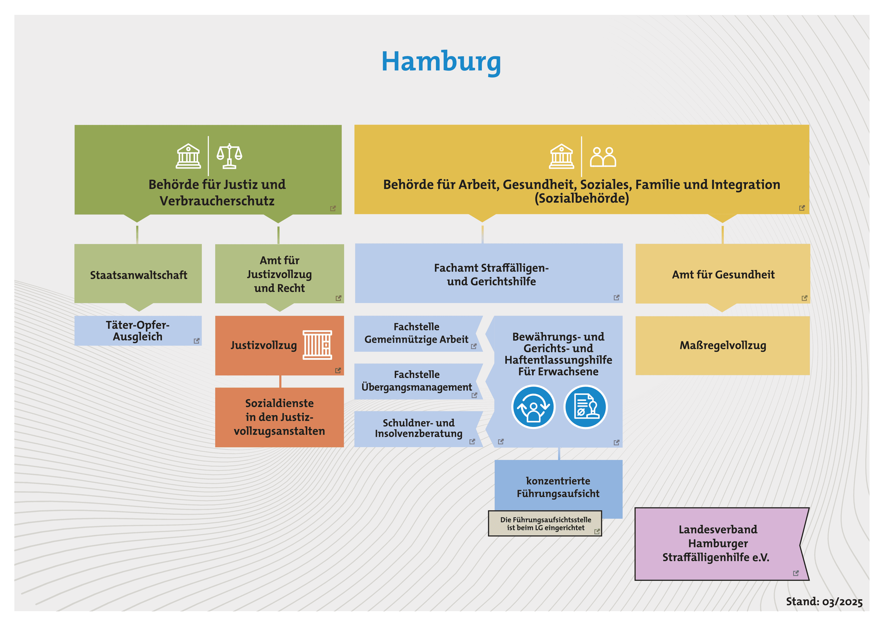 Grafik des Justizsystems in Hamburg