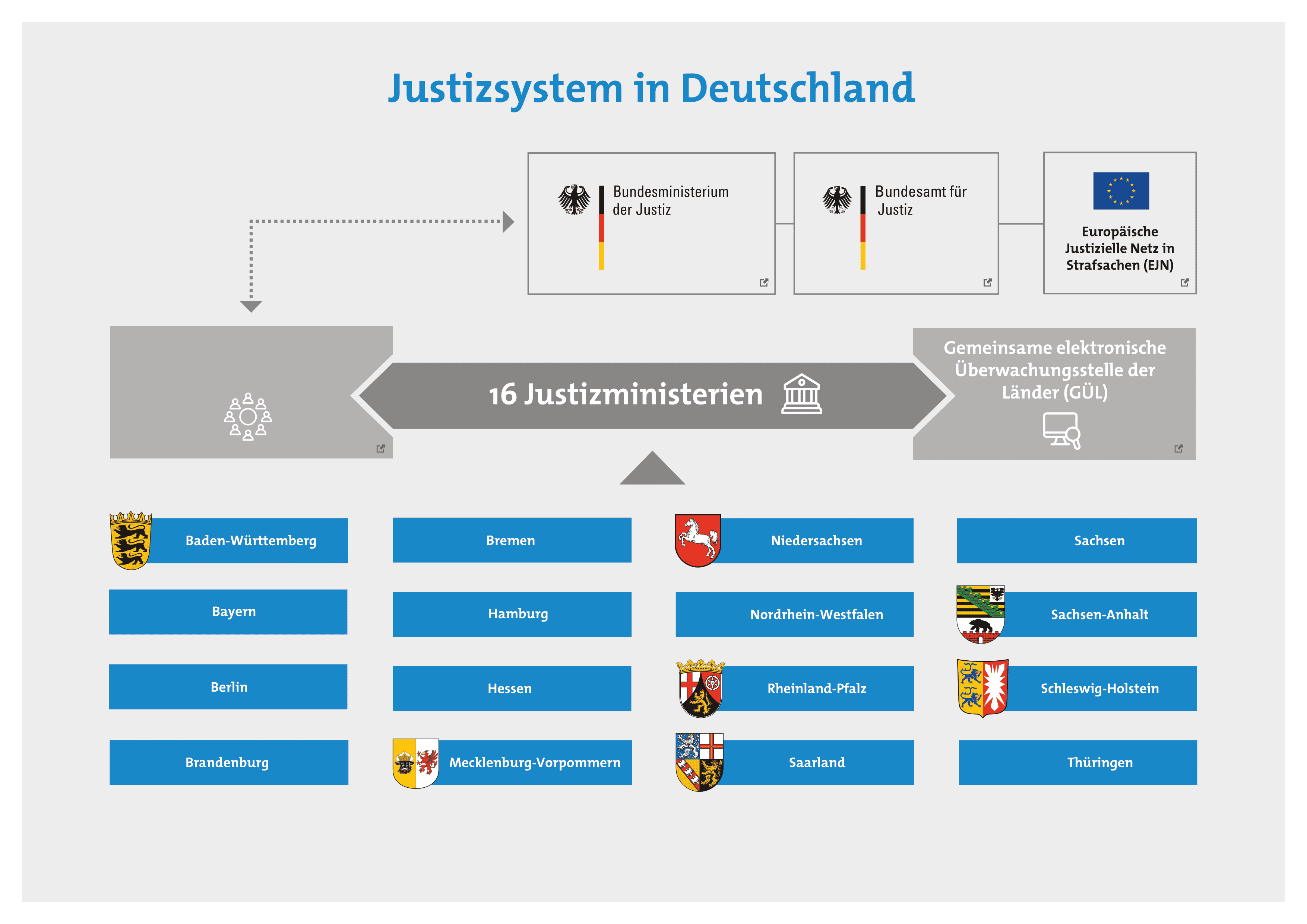 Grafik des Justizsystems in Deutschland