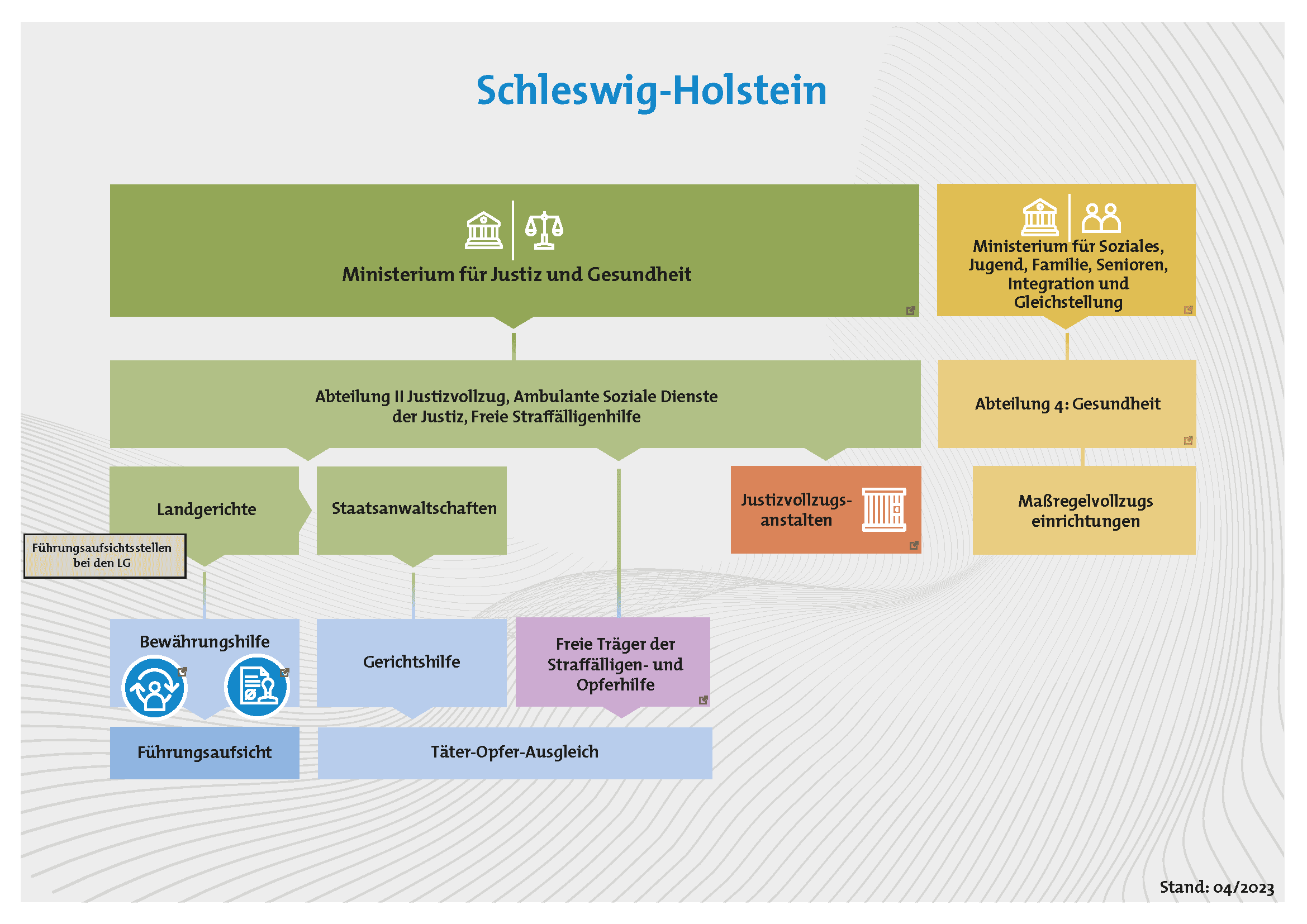 Grafik des Justizsystems in Schleswig-Holstein